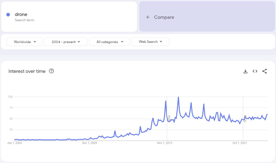 google trends drone